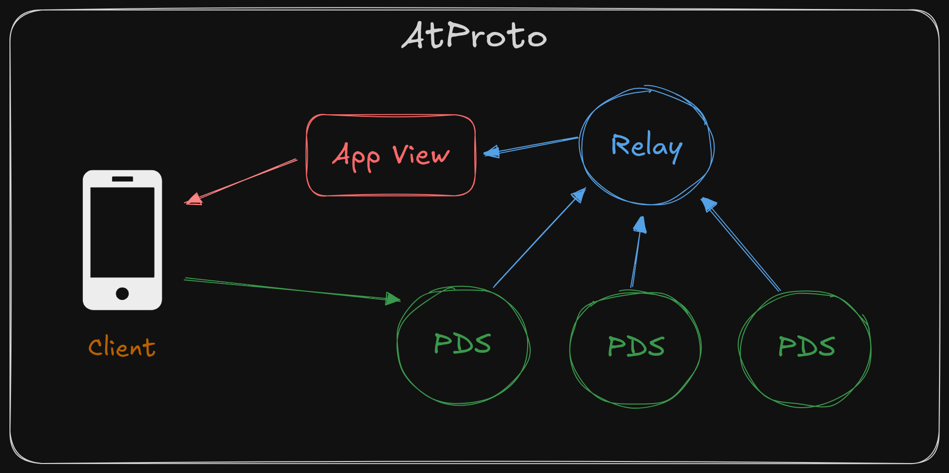 Leaf, ATProto and ActivityPub