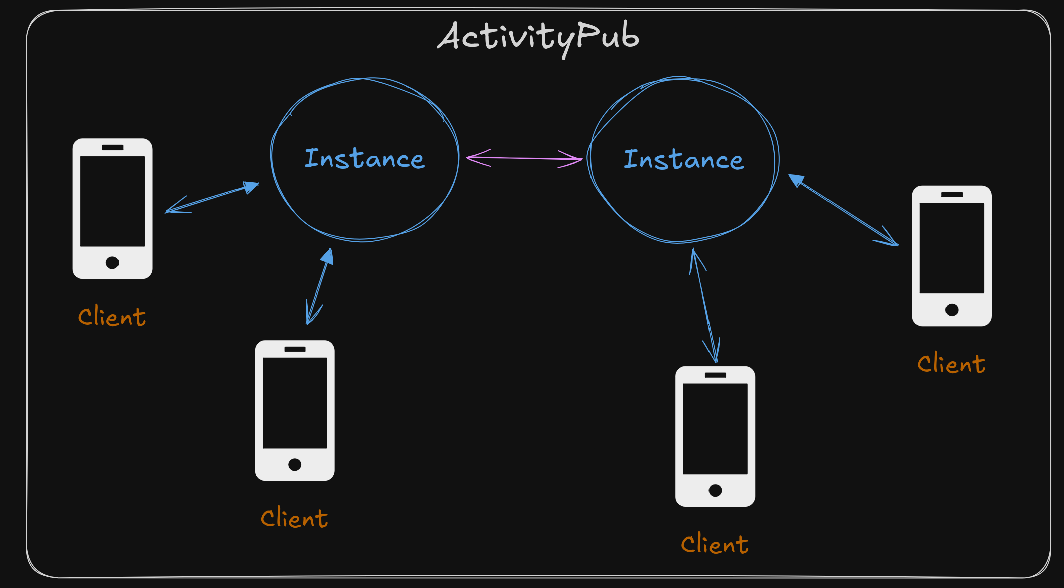 Leaf, ATProto and ActivityPub