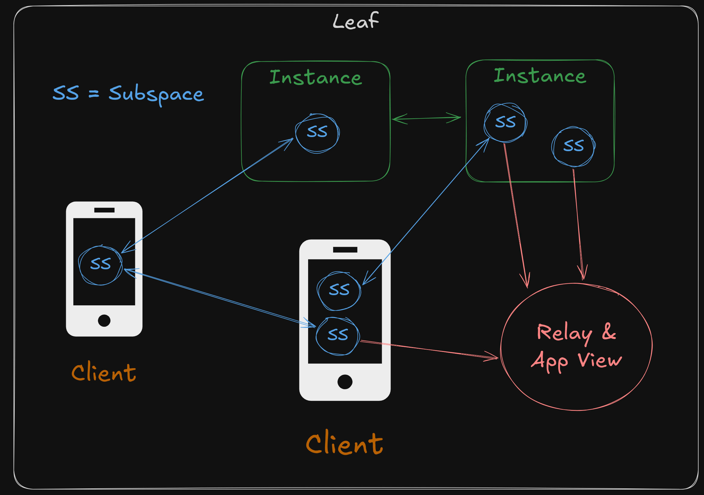 Leaf, ATProto and ActivityPub