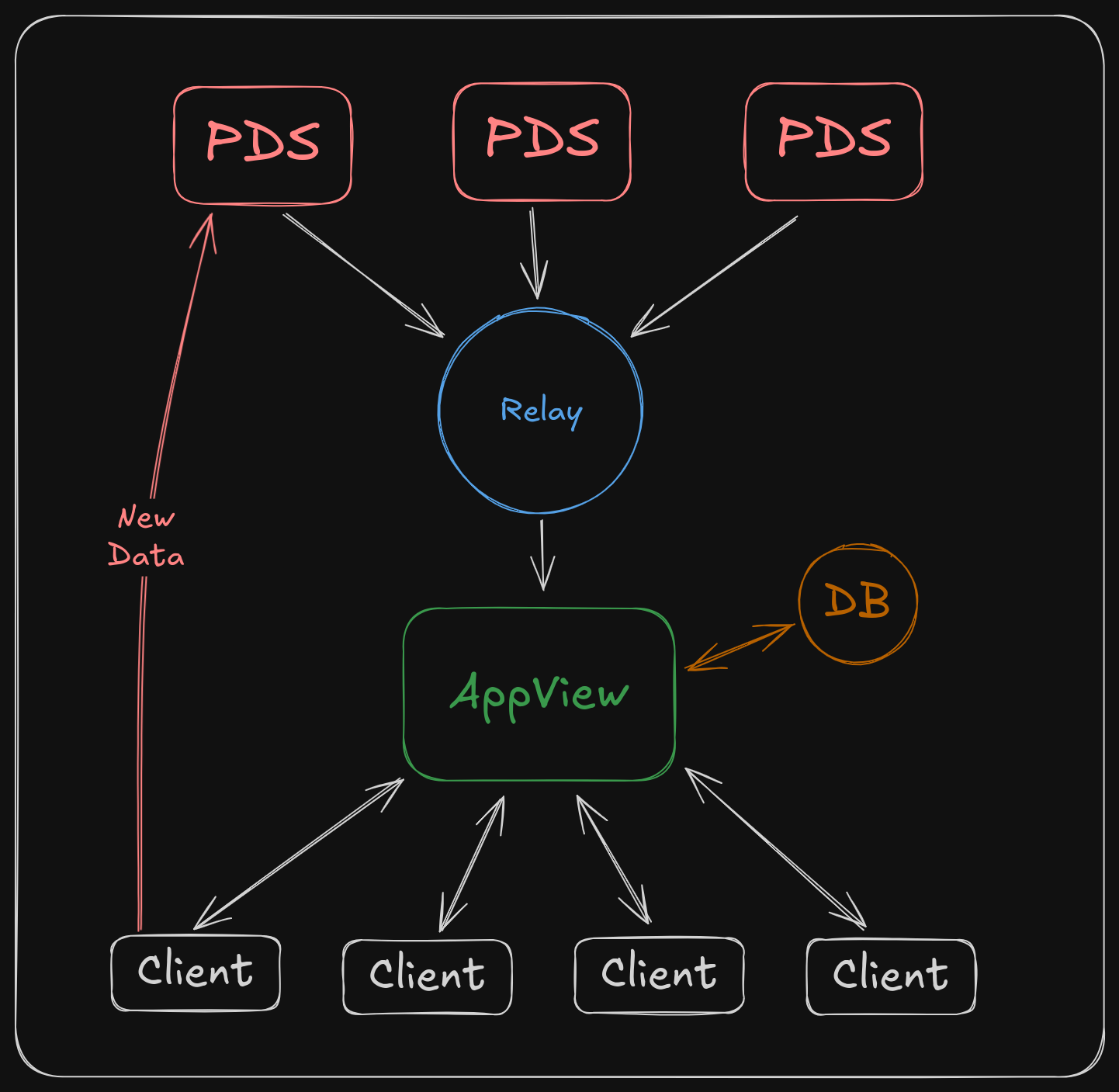 Atproto architecture: PDSes send data to the Relay, which sends it to the AppView which sends it to the clients and records it in the database.