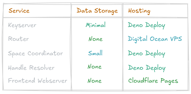 Table showing the services, their data storage requirements and their hosting provider.