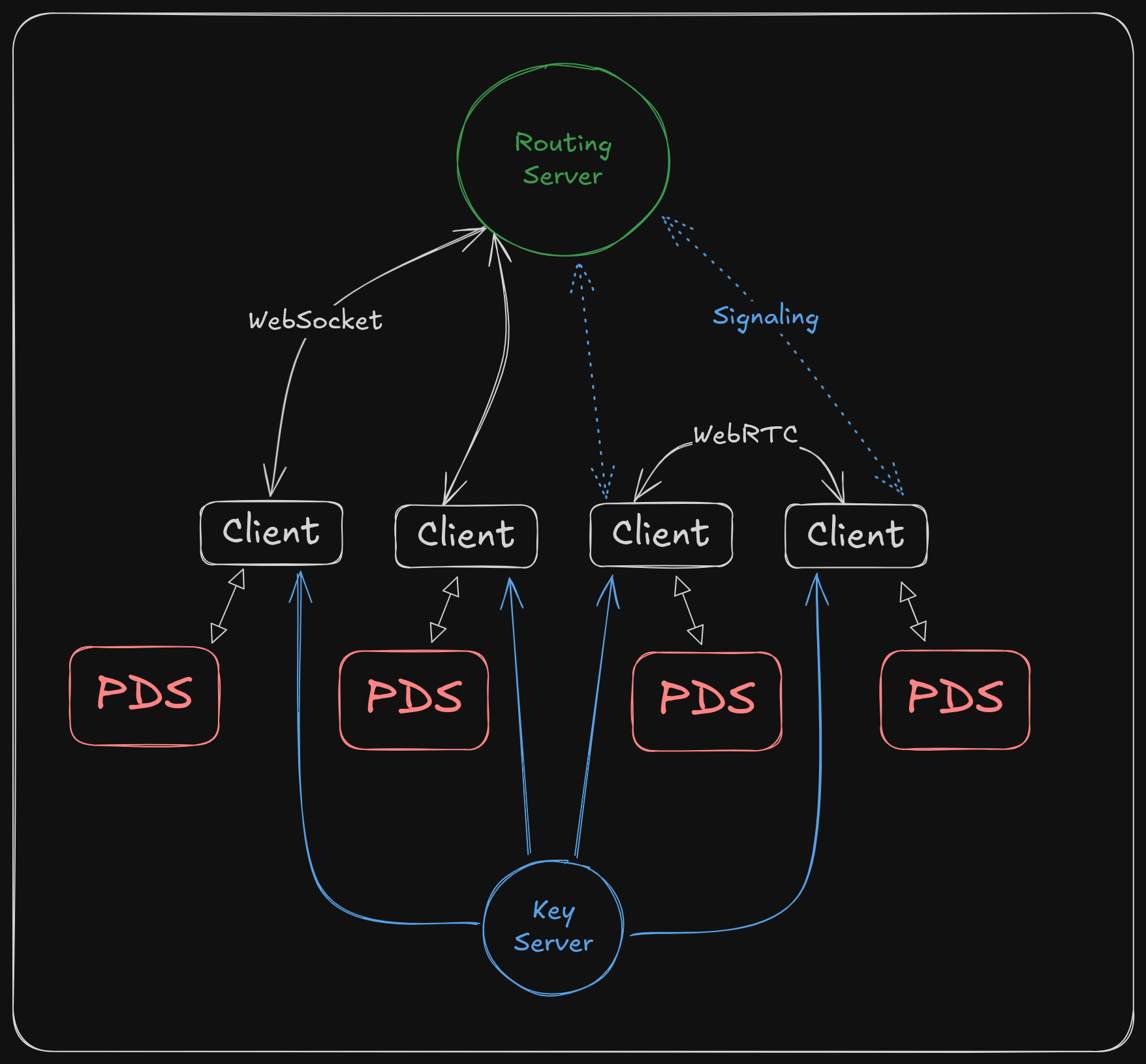 Roomy architecture shows clients connecting directly to their own PDS with connections between clients facilitated by the routing server and key server.