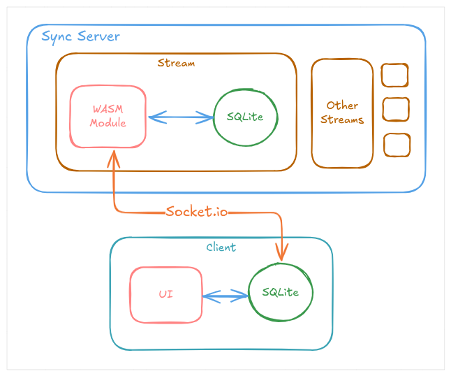 Roomy architecture diagram.