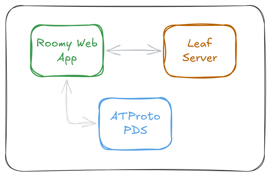 Graphic of the Roomy Web App connecting to the ATProto PDS and the Leaf server.